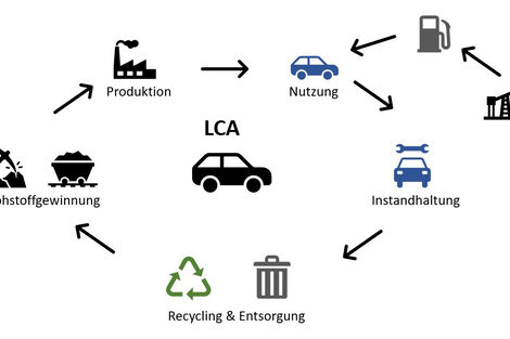 LCA eines PKW