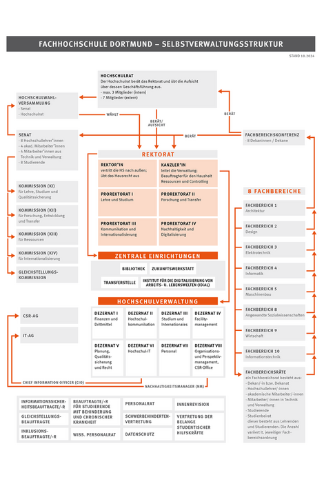 Eine schematische Darstellung zeigt Organe und Gremien.