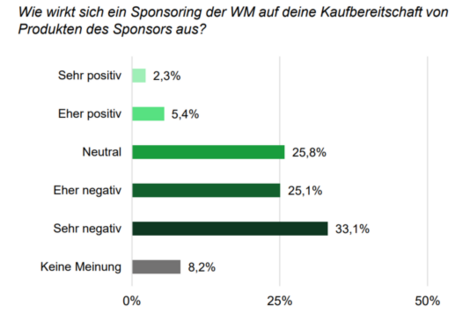 Die Grafik aus der FanQ-Studie zur WM in Katar, zeigt, dass sich für 33,1 Prozent der Befragten ein Sponsoring der WM \"sehr negativ\" auf die Kaufbereitschaft von Produkten des Sponsors auswirken. Bei weiteren 25,1 Prozent hat das Sponsoring \"eher negative\" Auswirkungen.