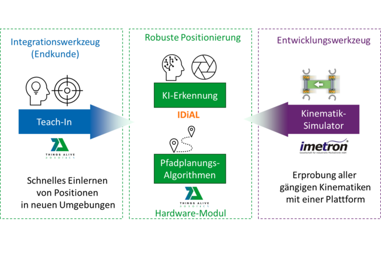 Strukturbild von SmartPos mit den drei Bereichen „Integrationswerkzeug (Endkunde)“, „Robuste Positioniert“ und „Entwicklungswerkzeug“. Things Alive Robotics steuert das Teach-In für ein „Schnelles Einlernen von Positionen in neuen Umgebungen“ bei. Imetron stellt einen „Kinematik-Simulator“ und das IDiAL arbeitet an der KI-Erkennung.