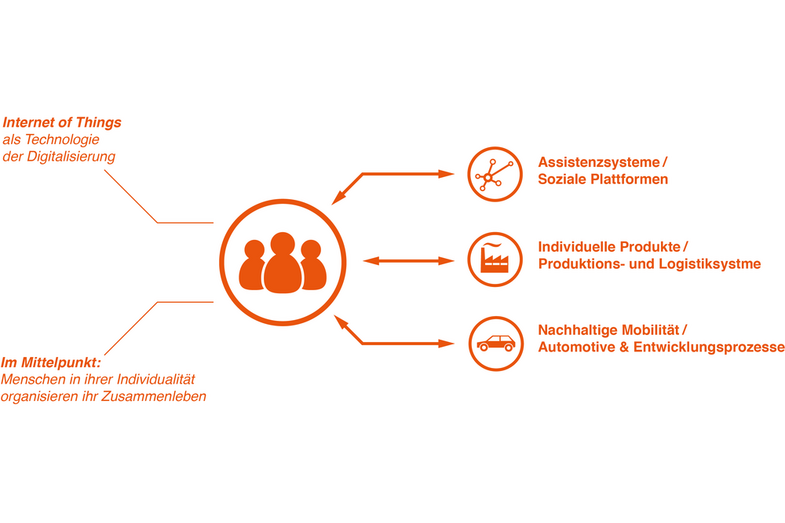 Infographic on the IDiAL research profile.