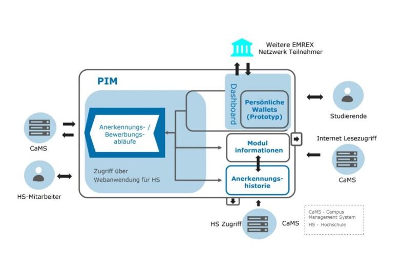 Graphic PIM platform