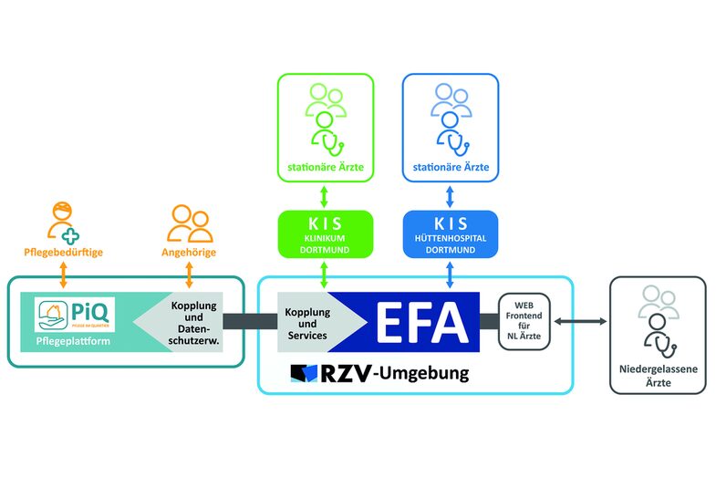 Architektur der zu vernetzenden Systeme in GerNe Digital