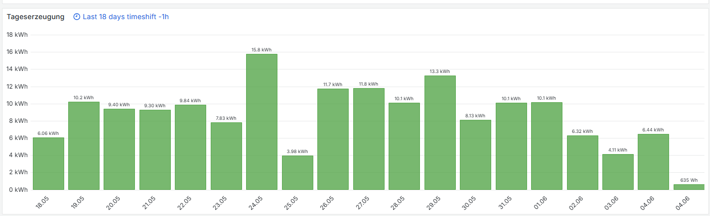 Graphic representation of the PV system's performance curve and the total daily yields