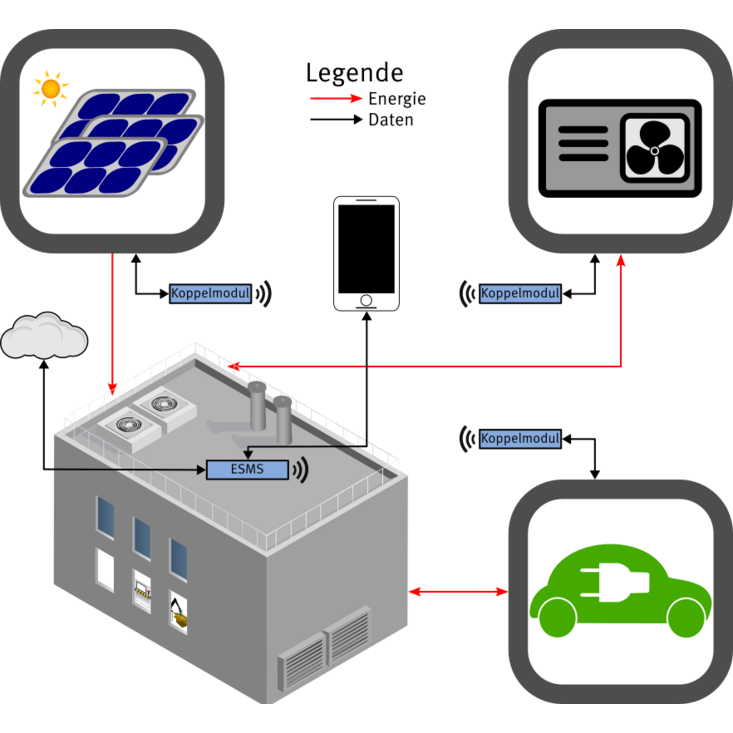 Strukturbild des in mohESa anvisierten System. Solarpaneele, eine Wärmepumpe und ein E-Auto sind elektrisch mit einem kleinen Fabrikgebäude verbunden. Mit jeder der Komponenten ist jeweils ein Koppelmodul verbunden, welches über Funk mit einem zentralen Energiemanagementsystem kommuniziert. Dies ist mit einer als Wolke dargestellten Cloud und einem Handy verbunden.